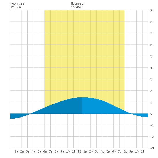 Port Fourchon tide chart for Tuesday, May 28, 2024