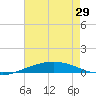 Port Fourchon tide chart for Wednesday, May 29, 2024