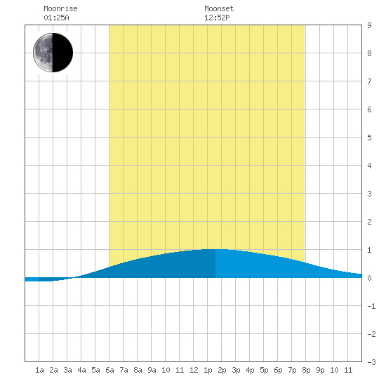 Port Fourchon tide chart for Thursday, May 30, 2024