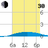 Port Fourchon tide chart for Thursday, May 30, 2024