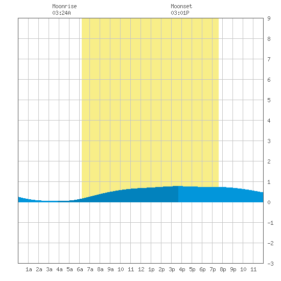 Port Fourchon tide chart for Friday, May 3, 2024