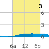 Port Fourchon tide chart for Friday, May 3, 2024
