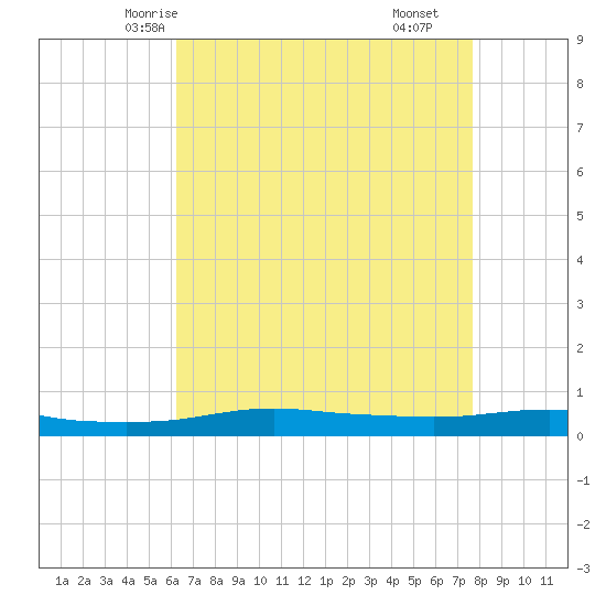 Port Fourchon tide chart for Saturday, May 4, 2024