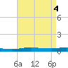 Port Fourchon tide chart for Saturday, May 4, 2024