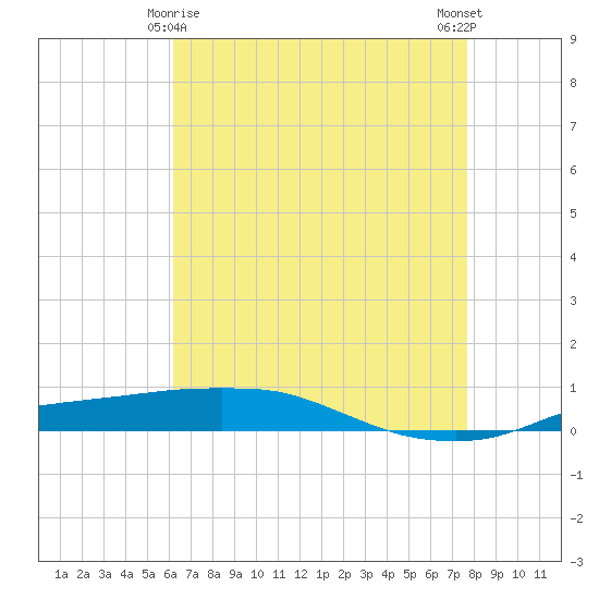 Port Fourchon tide chart for Monday, May 6, 2024