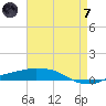 Port Fourchon tide chart for Tuesday, May 7, 2024