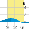 Port Fourchon tide chart for Wednesday, May 8, 2024