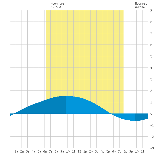 Port Fourchon tide chart for Thursday, May 9, 2024