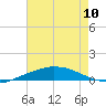 Port Fourchon tide chart for Monday, June 10, 2024
