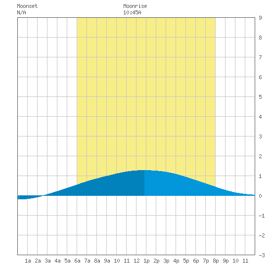 Port Fourchon tide chart for Tuesday, June 11, 2024