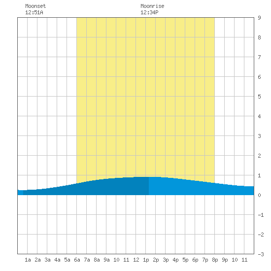 Port Fourchon tide chart for Thursday, June 13, 2024