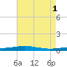 Port Fourchon tide chart for Saturday, June 1, 2024