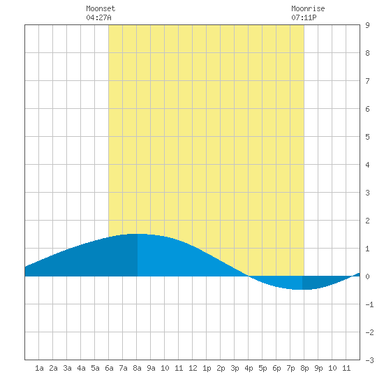 Port Fourchon tide chart for Thursday, June 20, 2024