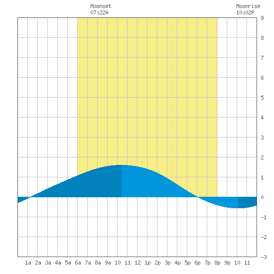 Port Fourchon tide chart for Sunday, June 23, 2024