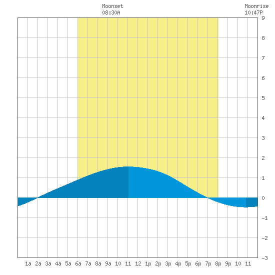 Port Fourchon tide chart for Monday, June 24, 2024