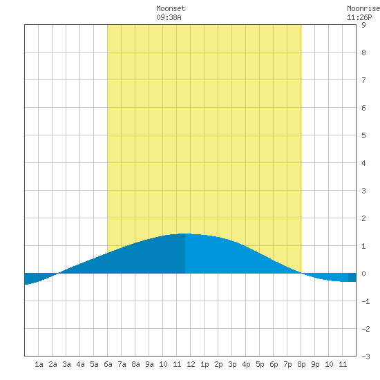 Port Fourchon tide chart for Tuesday, June 25, 2024