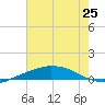 Port Fourchon tide chart for Tuesday, June 25, 2024
