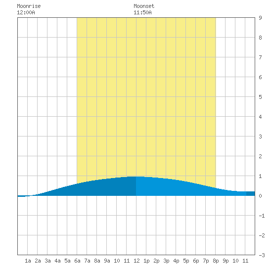 Port Fourchon tide chart for Thursday, June 27, 2024