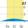 Port Fourchon tide chart for Thursday, June 27, 2024