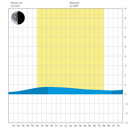 Port Fourchon tide chart for Friday, June 28, 2024
