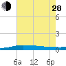 Port Fourchon tide chart for Friday, June 28, 2024