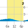 Port Fourchon tide chart for Sunday, June 2, 2024