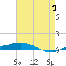 Port Fourchon tide chart for Monday, June 3, 2024