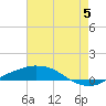 Port Fourchon tide chart for Wednesday, June 5, 2024