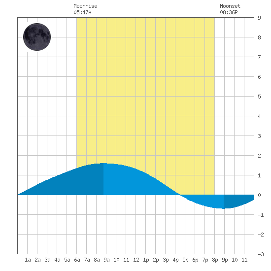 Port Fourchon tide chart for Thursday, June 6, 2024