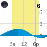 Port Fourchon tide chart for Thursday, June 6, 2024