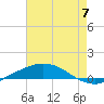 Port Fourchon tide chart for Friday, June 7, 2024
