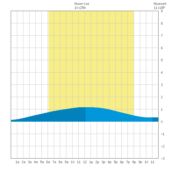 Port Fourchon tide chart for Wednesday, July 10, 2024