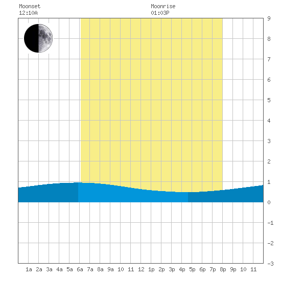 Port Fourchon tide chart for Saturday, July 13, 2024