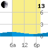 Port Fourchon tide chart for Saturday, July 13, 2024