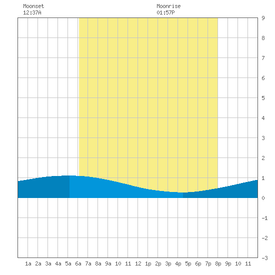 Port Fourchon tide chart for Sunday, July 14, 2024