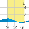 Port Fourchon tide chart for Monday, July 1, 2024