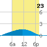 Port Fourchon tide chart for Tuesday, July 23, 2024