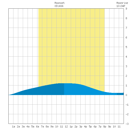 Port Fourchon tide chart for Wednesday, July 24, 2024