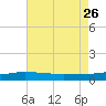 Port Fourchon tide chart for Friday, July 26, 2024