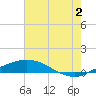 Port Fourchon tide chart for Tuesday, July 2, 2024