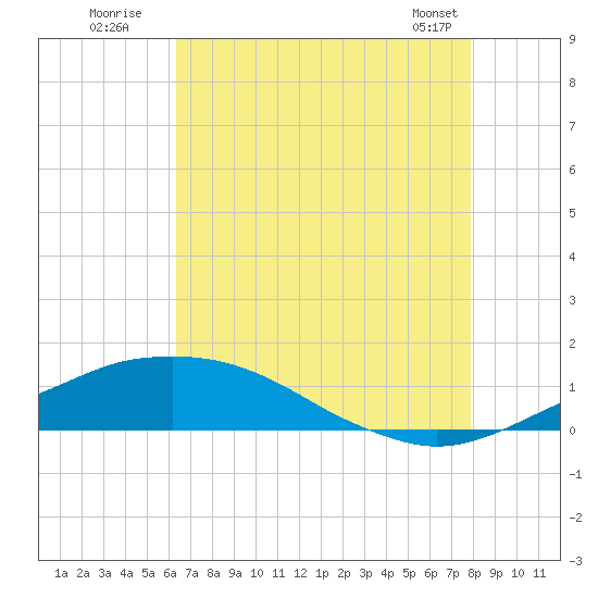 Port Fourchon tide chart for Wednesday, July 31, 2024