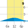 Port Fourchon tide chart for Tuesday, July 9, 2024