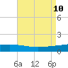 Port Fourchon tide chart for Saturday, August 10, 2024