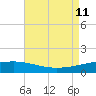 Port Fourchon tide chart for Sunday, August 11, 2024