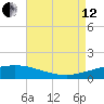 Port Fourchon tide chart for Monday, August 12, 2024