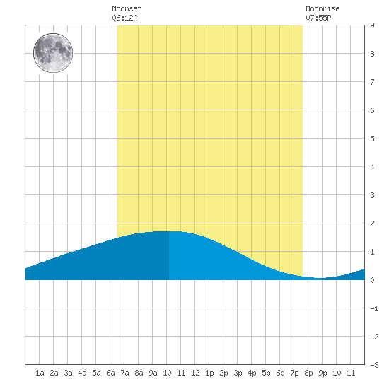 Port Fourchon tide chart for Monday, August 19, 2024