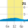 Port Fourchon tide chart for Wednesday, August 21, 2024