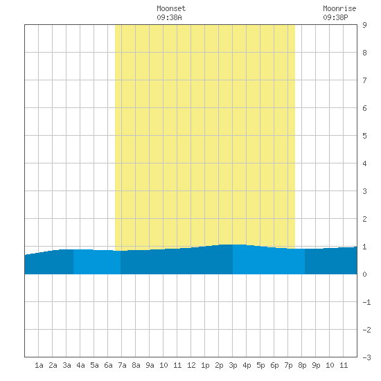 Port Fourchon tide chart for Thursday, August 22, 2024