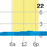 Port Fourchon tide chart for Thursday, August 22, 2024