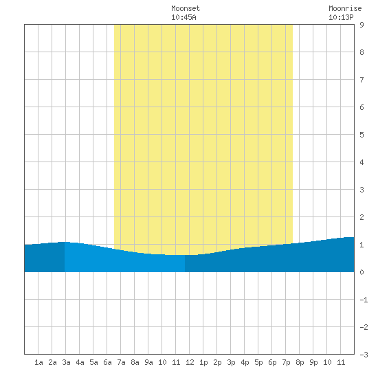 Port Fourchon tide chart for Friday, August 23, 2024